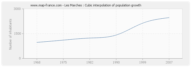 Les Marches : Cubic interpolation of population growth
